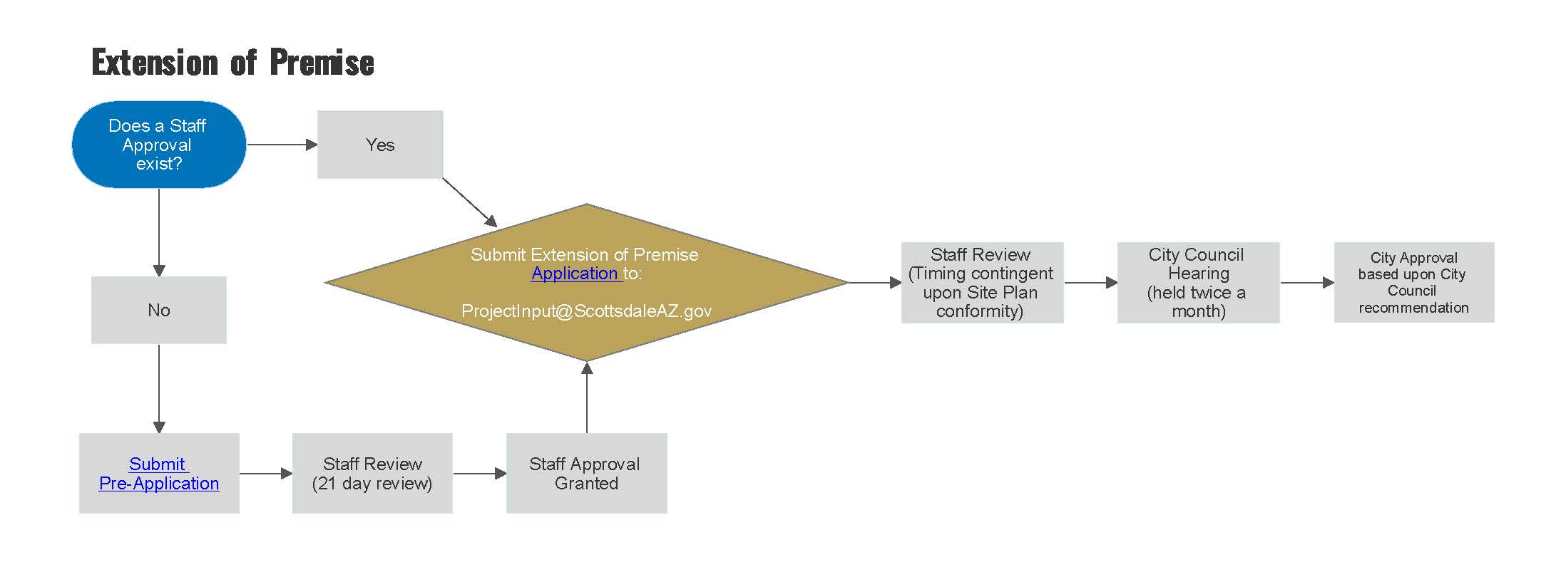 Liquor License Flowchart