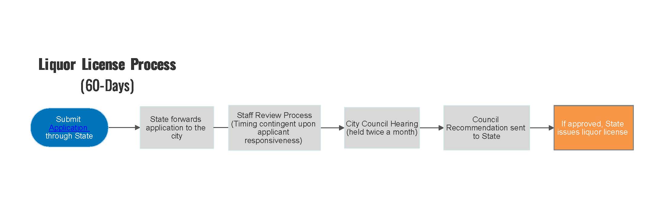 Liquor License Flowchart