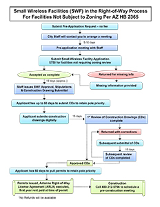 SWF No Zoning Flowchart Thumbnail