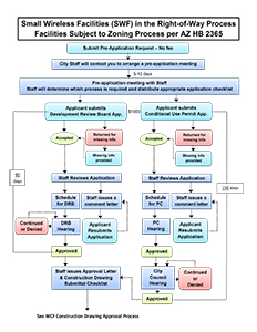 SWF Zoning Flowchart Thumbnail