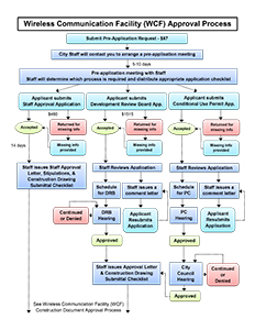 WCF Flowchart Thumbnail