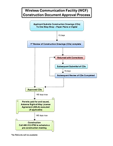 WCF Construction Document Flowchart Thumbnail