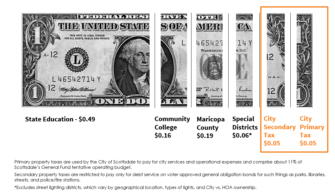 FY 2019-20 Scottsdale Property Tax Dollar