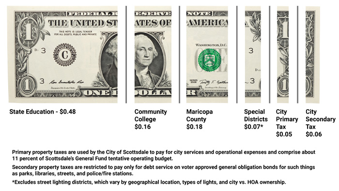 Property tax breakdown - FY 18-19