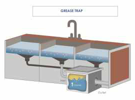 Grease Trap